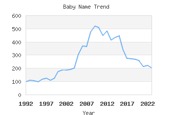 Baby Name Popularity