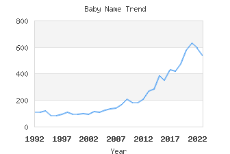 Baby Name Popularity