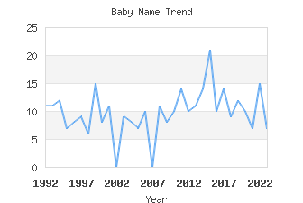 Baby Name Popularity