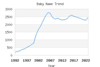 Baby Name Popularity