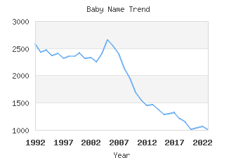 Baby Name Popularity