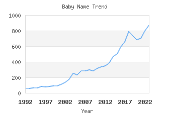 Baby Name Popularity