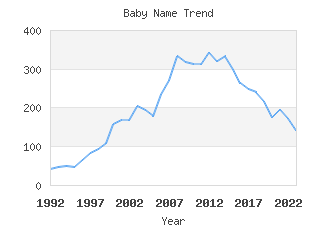 Baby Name Popularity