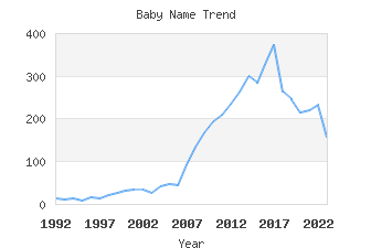 Baby Name Popularity