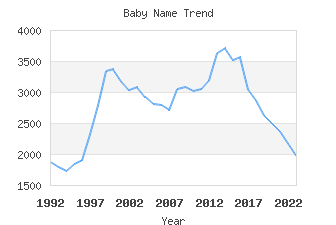 Baby Name Popularity