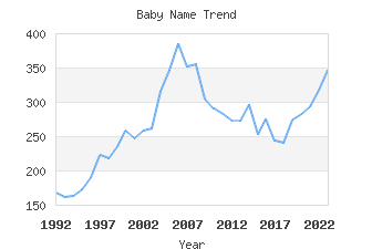 Baby Name Popularity