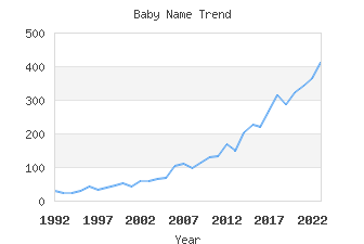 Baby Name Popularity