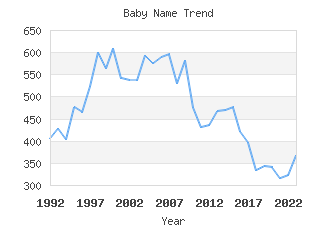 Baby Name Popularity