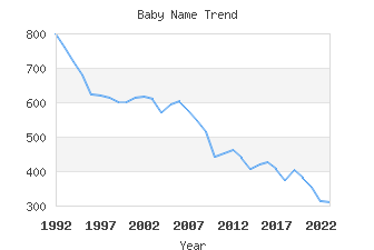 Baby Name Popularity