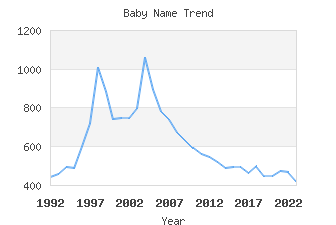 Baby Name Popularity