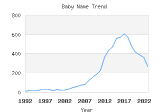 Baby Name Popularity