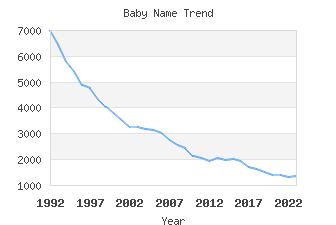 Baby Name Popularity