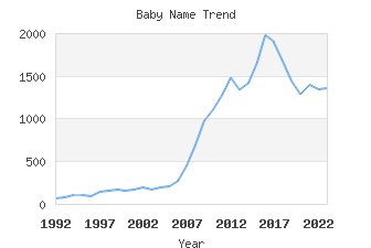 Baby Name Popularity