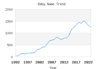 Baby Name Popularity