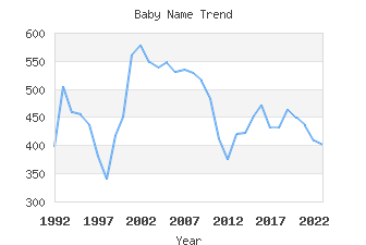 Baby Name Popularity