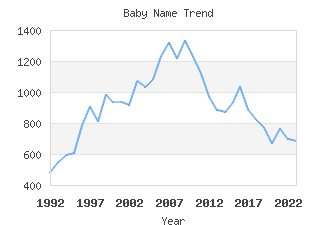 Baby Name Popularity