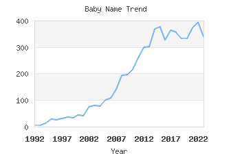 Baby Name Popularity