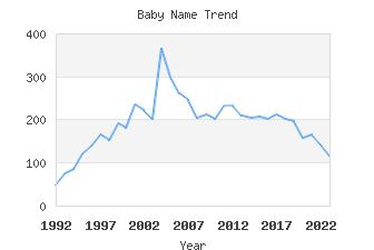 Baby Name Popularity