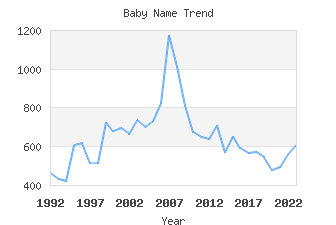 Baby Name Popularity