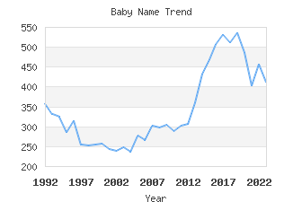 Baby Name Popularity