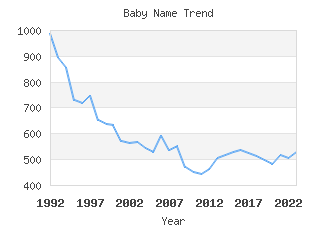 Baby Name Popularity