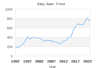 Baby Name Popularity