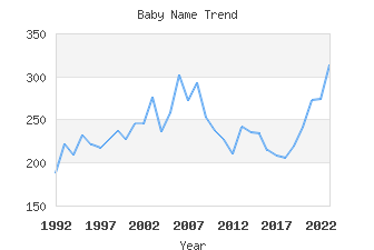 Baby Name Popularity