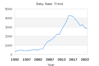 Baby Name Popularity