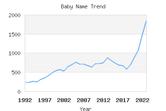 Baby Name Popularity