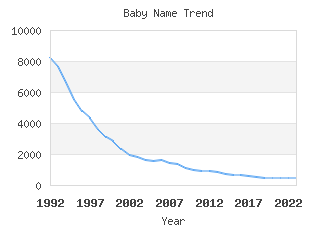 Baby Name Popularity