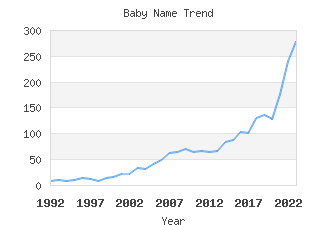 Baby Name Popularity