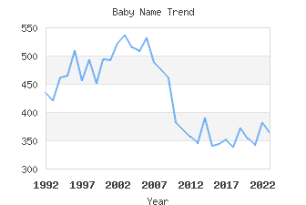 Baby Name Popularity