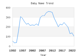 Baby Name Popularity