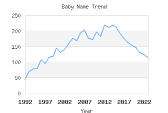 Baby Name Popularity