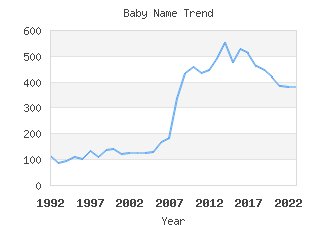 Baby Name Popularity