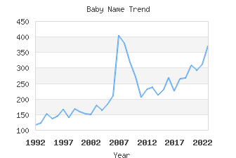 Baby Name Popularity