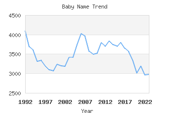 Baby Name Popularity