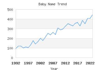 Baby Name Popularity