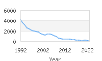 Popular Baby Names - Lindsay