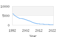 Popular Baby Names - Lindsey