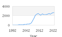 Popular Baby Names - Lyla