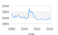 Popular Baby Names - Valerie