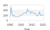 Popular Baby Names - Yaritza