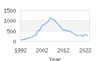 Popular Baby Names - Brayan