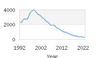 Popular Baby Names - Brendan