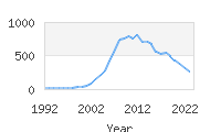 Popular Baby Names - Landyn