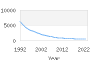 Popular Baby Names - Scott