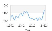 Popular Baby Names - Vicente