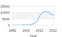 Popular Baby Names